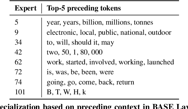 Figure 4 for A Review of Sparse Expert Models in Deep Learning