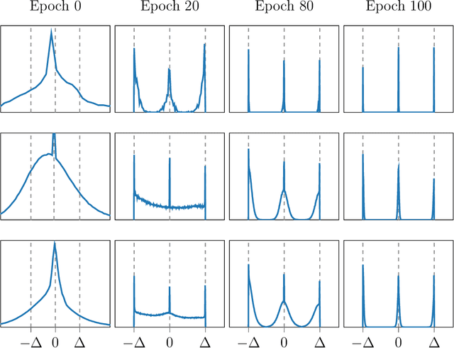 Figure 3 for SYMOG: learning symmetric mixture of Gaussian modes for improved fixed-point quantization