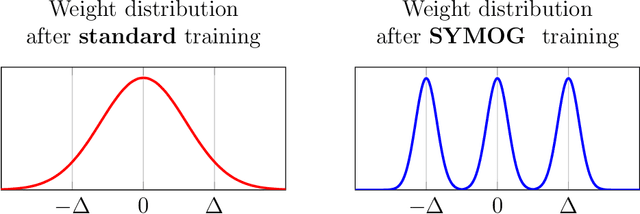 Figure 1 for SYMOG: learning symmetric mixture of Gaussian modes for improved fixed-point quantization