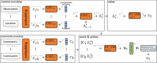 Figure 3 for LeDeepChef: Deep Reinforcement Learning Agent for Families of Text-Based Games