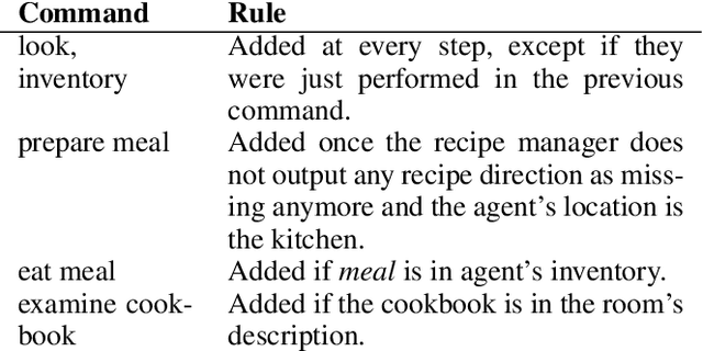 Figure 2 for LeDeepChef: Deep Reinforcement Learning Agent for Families of Text-Based Games