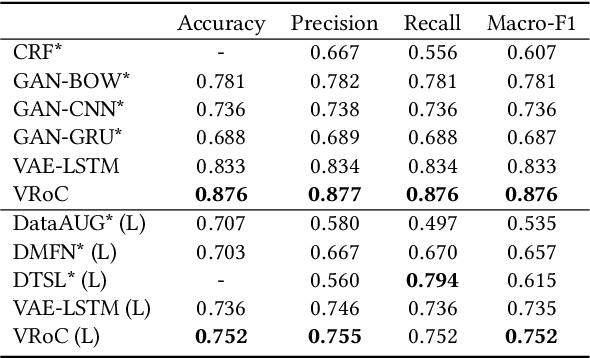 Figure 2 for VRoC: Variational Autoencoder-aided Multi-task Rumor Classifier Based on Text