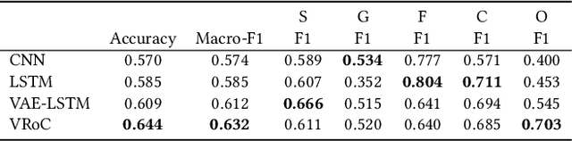 Figure 4 for VRoC: Variational Autoencoder-aided Multi-task Rumor Classifier Based on Text