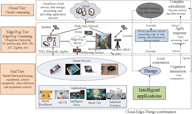 Figure 2 for Task Offloading with Multi-Tier Computing Resources in Next Generation Wireless Networks