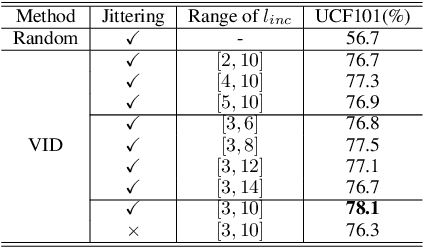 Figure 2 for Self-Supervised Video Representation Learning by Video Incoherence Detection