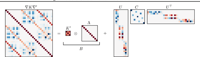 Figure 1 for High-Dimensional Gaussian Process Inference with Derivatives