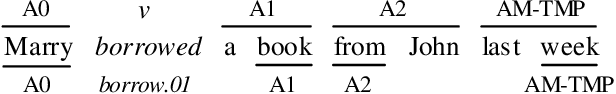 Figure 1 for Dependency or Span, End-to-End Uniform Semantic Role Labeling