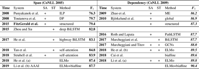 Figure 2 for Dependency or Span, End-to-End Uniform Semantic Role Labeling
