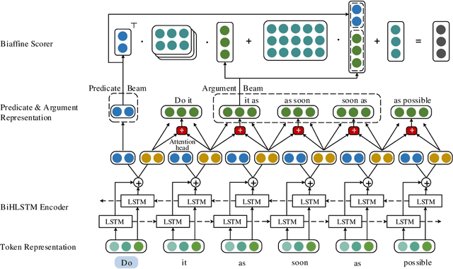Figure 3 for Dependency or Span, End-to-End Uniform Semantic Role Labeling