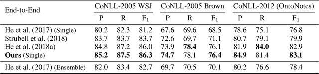 Figure 4 for Dependency or Span, End-to-End Uniform Semantic Role Labeling