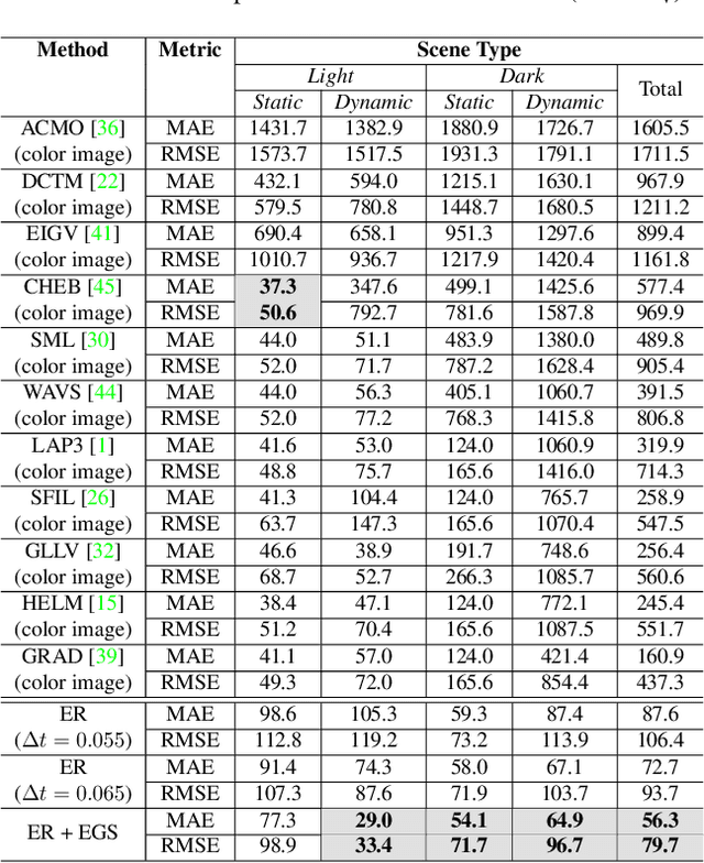 Figure 4 for Autofocus for Event Cameras