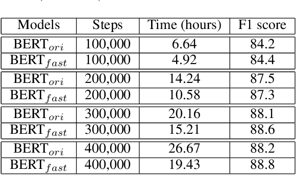 Figure 2 for CoRe: An Efficient Coarse-refined Training Framework for BERT
