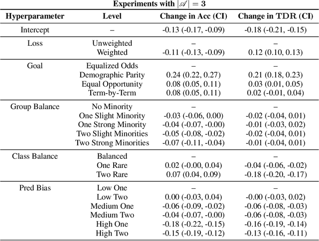 Figure 1 for Blackbox Post-Processing for Multiclass Fairness