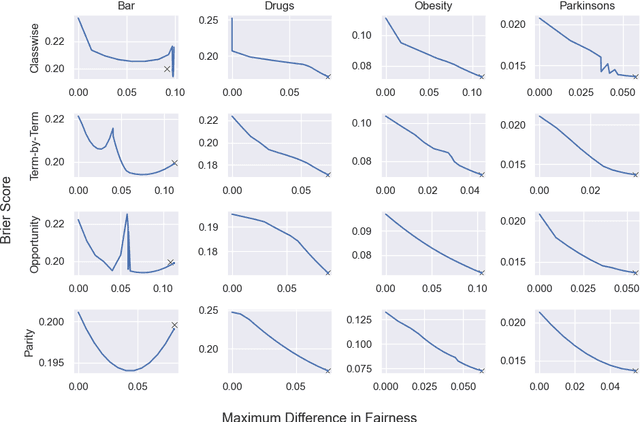 Figure 2 for Blackbox Post-Processing for Multiclass Fairness