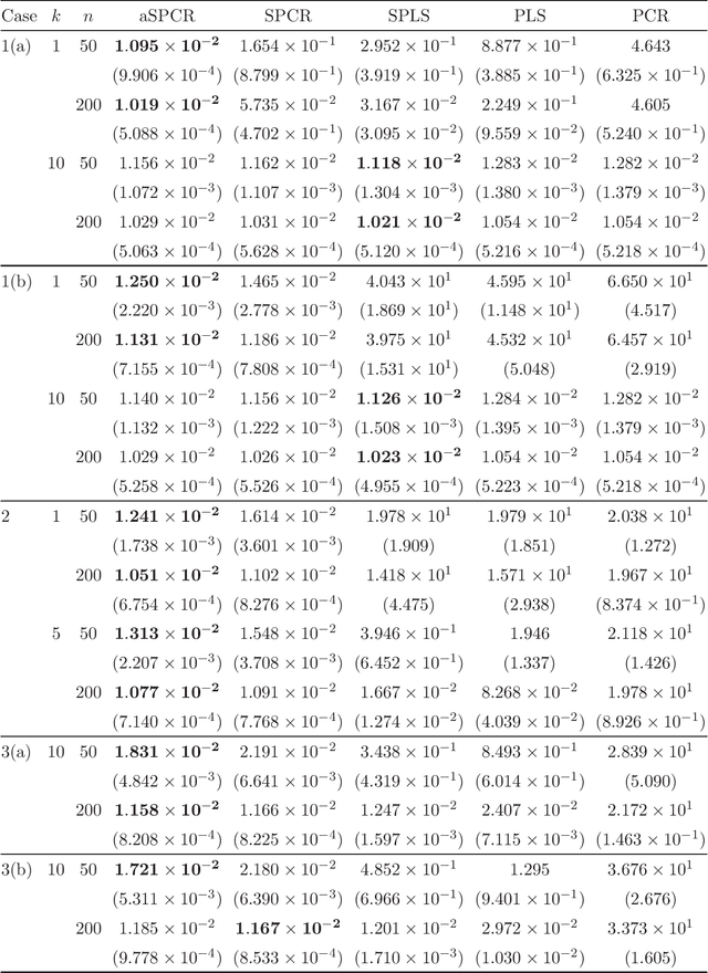 Figure 1 for Sparse principal component regression with adaptive loading