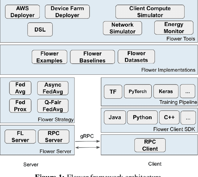 Figure 1 for Flower: A Friendly Federated Learning Research Framework