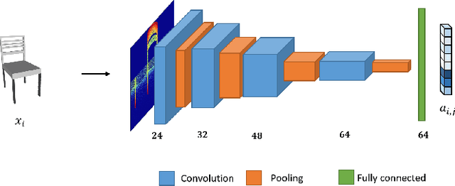 Figure 2 for SPNet: Deep 3D Object Classification and Retrieval using Stereographic Projection