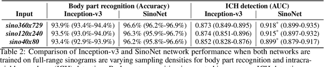 Figure 4 for Machine Friendly Machine Learning: Interpretation of Computed Tomography Without Image Reconstruction