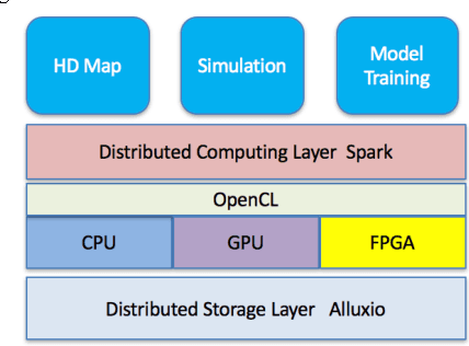 Figure 2 for Implementing a Cloud Platform for Autonomous Driving