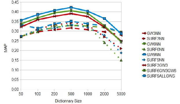 Figure 4 for Nested Graph Words for Object Recognition