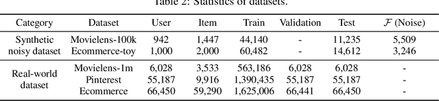 Figure 3 for Simplify and Robustify Negative Sampling for Implicit Collaborative Filtering