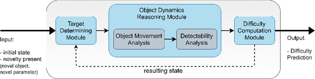 Figure 3 for The Difficulty of Novelty Detection in Open-World Physical Domains: An Application to Angry Birds