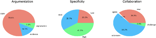 Figure 1 for Discussion Tracker: Supporting Teacher Learning about Students' Collaborative Argumentation in High School Classrooms