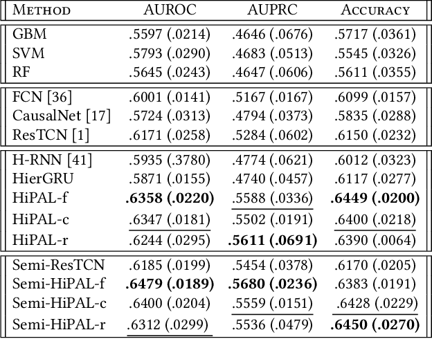 Figure 2 for HiPAL: A Deep Framework for Physician Burnout Prediction Using Activity Logs in Electronic Health Records