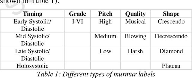 Figure 2 for Deep CardioSound-An Ensembled Deep Learning Model for Heart Sound MultiLabelling