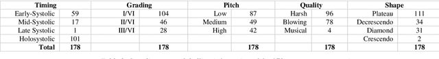 Figure 4 for Deep CardioSound-An Ensembled Deep Learning Model for Heart Sound MultiLabelling