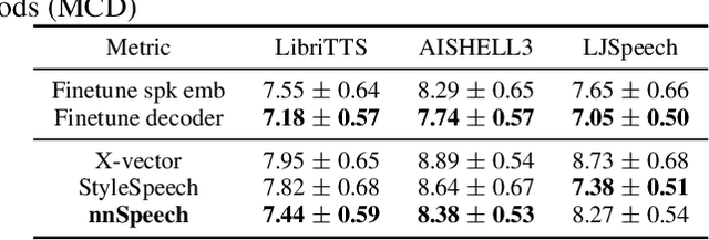 Figure 4 for nnSpeech: Speaker-Guided Conditional Variational Autoencoder for Zero-shot Multi-speaker Text-to-Speech