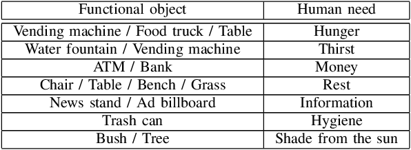 Figure 2 for Modeling and Inferring Human Intents and Latent Functional Objects for Trajectory Prediction