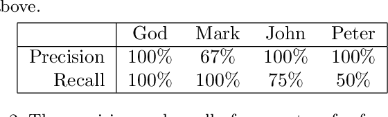 Figure 4 for Computational identification of significant actors in paintings through symbols and attributes