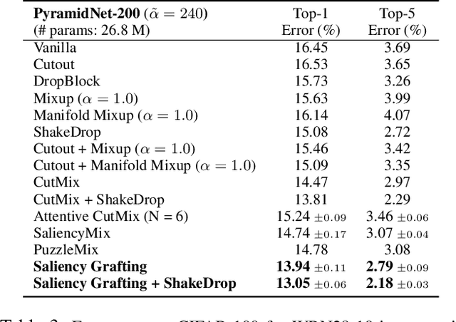 Figure 3 for Saliency Grafting: Innocuous Attribution-Guided Mixup with Calibrated Label Mixing