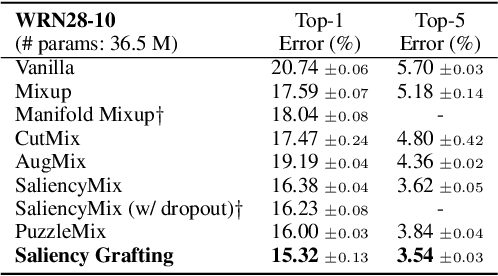 Figure 4 for Saliency Grafting: Innocuous Attribution-Guided Mixup with Calibrated Label Mixing