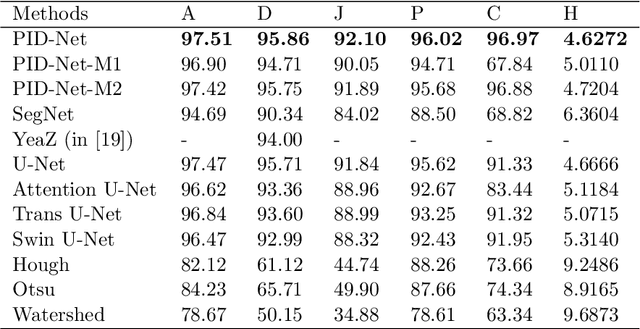 Figure 4 for An application of Pixel Interval Down-sampling (PID) for dense tiny microorganism counting on environmental microorganism images