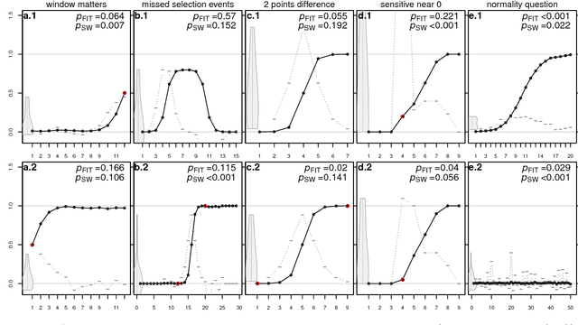 Figure 2 for Challenges in detecting evolutionary forces in language change using diachronic corpora