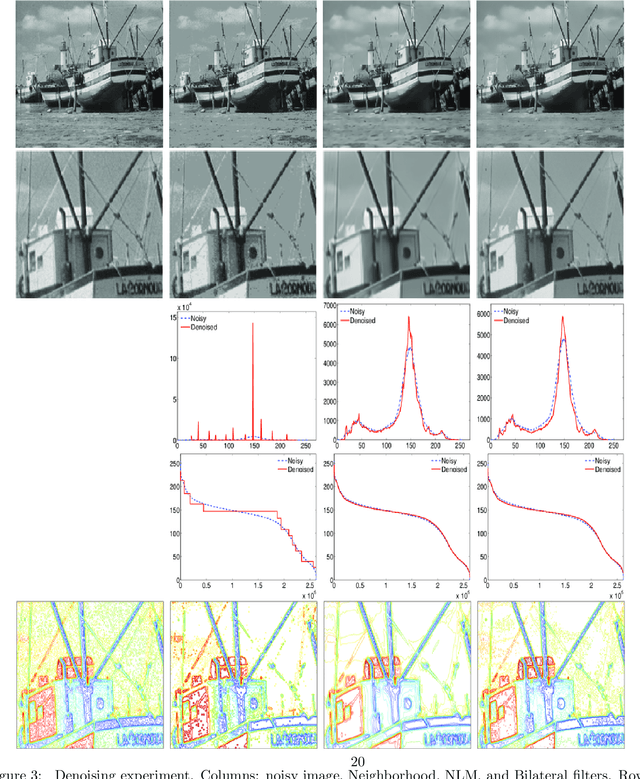 Figure 4 for Neighborhood filters and the decreasing rearrangement