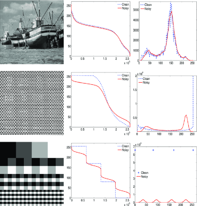 Figure 1 for Neighborhood filters and the decreasing rearrangement