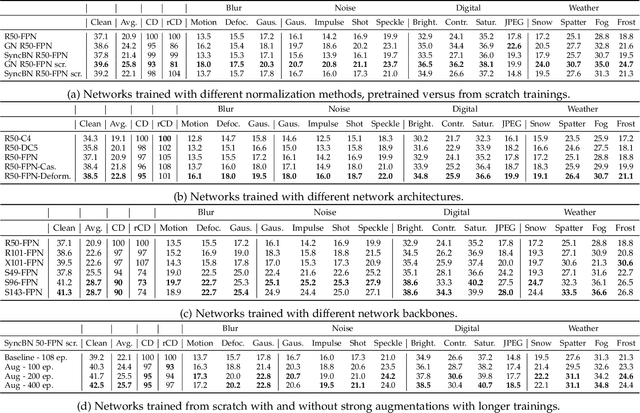 Figure 2 for Benchmarking the Robustness of Instance Segmentation Models