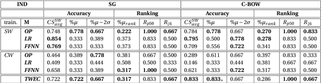 Figure 1 for QMUL-SDS @ DIACR-Ita: Evaluating Unsupervised Diachronic Lexical Semantics Classification in Italian