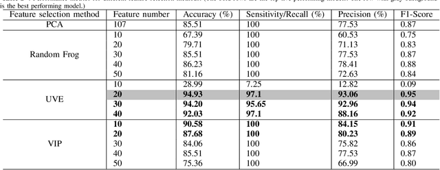Figure 4 for Cough Detection Using Selected Informative Features from Audio Signals