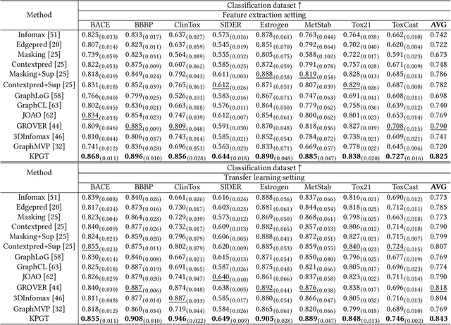 Figure 2 for KPGT: Knowledge-Guided Pre-training of Graph Transformer for Molecular Property Prediction