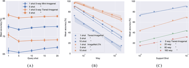 Figure 4 for A Baseline for Few-Shot Image Classification