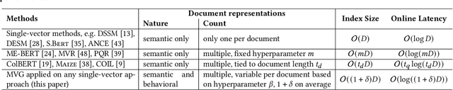 Figure 3 for On the Value of Behavioral Representations for Dense Retrieval