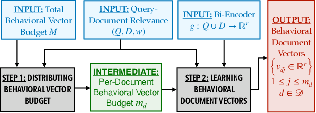 Figure 4 for On the Value of Behavioral Representations for Dense Retrieval