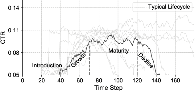 Figure 3 for Speeding up the Metabolism in E-commerce by Reinforcement Mechanism Design