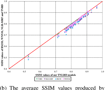 Figure 4 for Learning Non-local Image Diffusion for Image Denoising