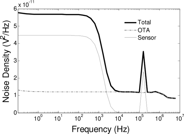 Figure 4 for Design of a SOIMUMPs Inertial Sensor and readout Charge Amplifier