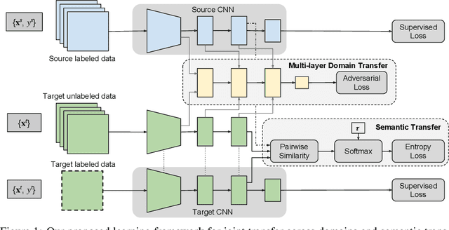 Figure 1 for Label Efficient Learning of Transferable Representations across Domains and Tasks